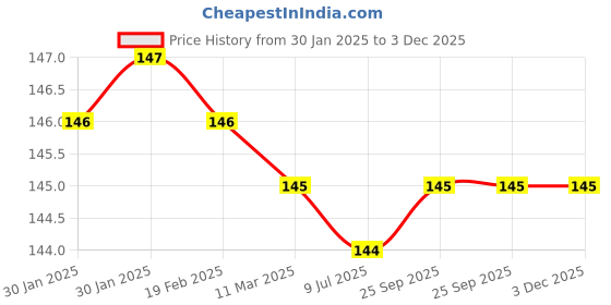 moglix.com SureStrive 4 Pcs Rubber Black &a; Red Universal Anti Scratch Door Protector Guard Set for Hyundai I10 All surestrive Price History Graph from 30 Jan 2025 to 2 Dec 2025