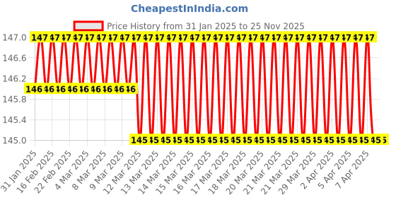moglix.com SureStrive 4 Pcs Rubber Black &a; Red Universal Anti Scratch Door Protector Guard Set for Hyundai Santrro Xing All surestrive Price History Graph from 31 Jan 2025 to 25 Nov 2025