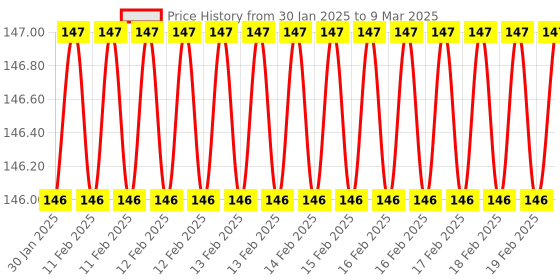moglix.com SureStrive 4 Pcs Rubber Black &a; Red Universal Anti Scratch Door Protector Guard Set for Jeep Meridian All surestrive Price History Graph from 30 Jan 2025 to 9 Mar 2025