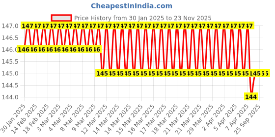moglix.com SureStrive 4 Pcs Rubber Black &a; Red Universal Anti Scratch Door Protector Guard Set for Kia Carens All surestrive Price History Graph from 30 Jan 2025 to 23 Nov 2025