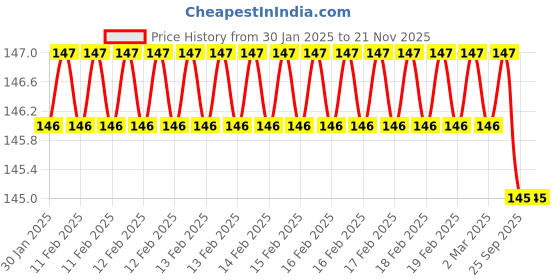 moglix.com SureStrive 4 Pcs Rubber Black &a; Red Universal Anti Scratch Door Protector Guard Set for Mahindra Scorpio surestrive Price History Graph from 30 Jan 2025 to 20 Nov 2025