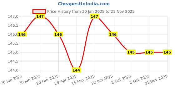 moglix.com SureStrive 4 Pcs Rubber Black &a; Red Universal Anti Scratch Door Protector Guard Set for Mahindra Scorpio S11 surestrive Price History Graph from 30 Jan 2025 to 21 Nov 2025