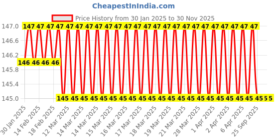 moglix.com SureStrive 4 Pcs Rubber Black &a; Red Universal Anti Scratch Door Protector Guard Set for Mahindra Xylo All surestrive Price History Graph from 30 Jan 2025 to 30 Nov 2025