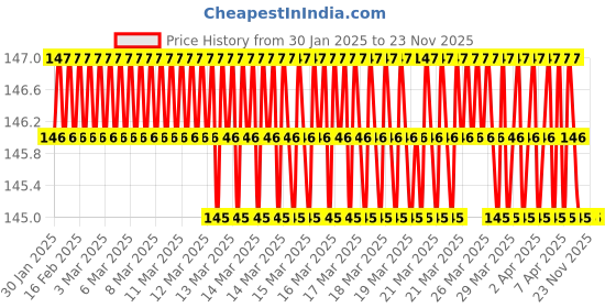 moglix.com SureStrive 4 Pcs Rubber Black &a; Red Universal Anti Scratch Door Protector Guard Set for Maruti Suzuki Invicto All surestrive Price History Graph from 30 Jan 2025 to 22 Nov 2025