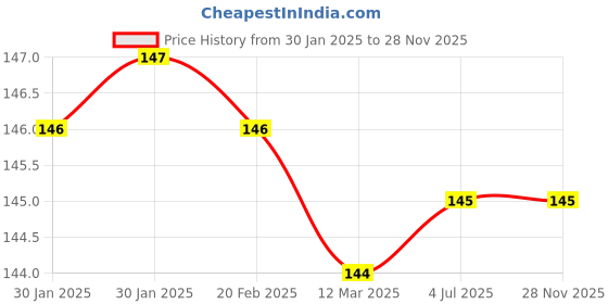 moglix.com SureStrive 4 Pcs Rubber Black &a; Red Universal Anti Scratch Door Protector Guard Set for Mitsubishi Pajero surestrive Price History Graph from 30 Jan 2025 to 28 Nov 2025