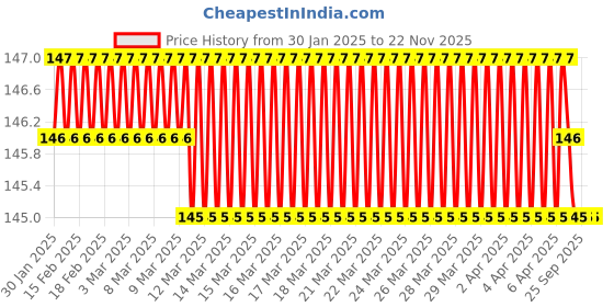 moglix.com SureStrive 4 Pcs Rubber Black &a; Red Universal Anti Scratch Door Protector Guard Set for Skoda Kushaq All surestrive Price History Graph from 30 Jan 2025 to 22 Nov 2025