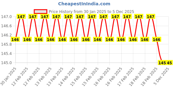 moglix.com SureStrive 4 Pcs Rubber Black &a; Red Universal Anti Scratch Door Protector Guard Set for Tata Harrier All surestrive Price History Graph from 30 Jan 2025 to 3 Dec 2025