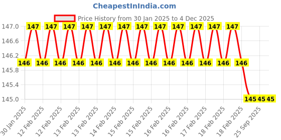 moglix.com SureStrive 4 Pcs Rubber Black &a; Red Universal Anti Scratch Door Protector Guard Set for Tata Indica All surestrive Price History Graph from 30 Jan 2025 to 3 Dec 2025