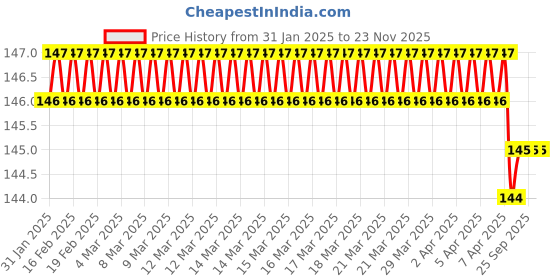 moglix.com SureStrive 4 Pcs Rubber Black &a; Red Universal Anti Scratch Door Protector Guard Set for Tata Tiago EV All surestrive Price History Graph from 31 Jan 2025 to 23 Nov 2025