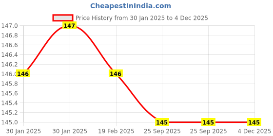 moglix.com SureStrive 4 Pcs Rubber Black &a; Red Universal Anti Scratch Door Protector Guard Set for Volkswagen Golf All surestrive Price History Graph from 30 Jan 2025 to 3 Dec 2025