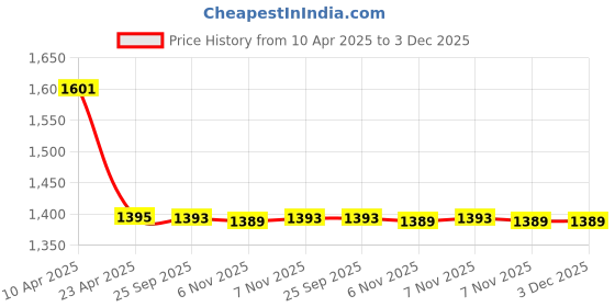 moglix.com SureStrive 4 Pcs Silver Chrome Finish Tail Light Outer Trim Cover Set Honda Amaze 2018 Onwards surestrive Price History Graph from 10 Apr 2025 to 3 Dec 2025