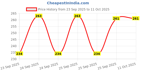 moglix.com SureStrive 4 Pcs Stainless Steel Chrome Finish Anti Scratch Bumper Guard Set for Mahindra Tuv300 All Model, SS_BP_53 surestrive Price History Graph from 23 Sep 2025 to 10 Oct 2025