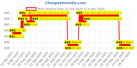 moglix.com SureStrive 4 Pcs Stainless Steel Silver Footstep Sill Plate Set without LED for Chevrolet Captiva All Model surestrive Price History Graph from 22 Feb 2025 to 4 Dec 2025