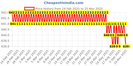 moglix.com SureStrive 4 Pcs Stainless Steel Silver Footstep Sill Plate Set without LED for Chevrolet Cruze Type-2 surestrive Price History Graph from 24 Feb 2025 to 24 Nov 2025