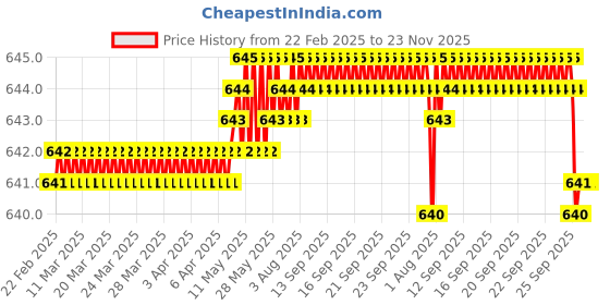 moglix.com SureStrive 4 Pcs Stainless Steel Silver Footstep Sill Plate Set without LED for Chevrolet Sail All Model surestrive Price History Graph from 22 Feb 2025 to 23 Nov 2025