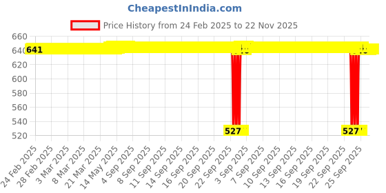 moglix.com SureStrive 4 Pcs Stainless Steel Silver Footstep Sill Plate Set without LED for Ford Endeavour Type-1 Model surestrive Price History Graph from 24 Feb 2025 to 22 Nov 2025