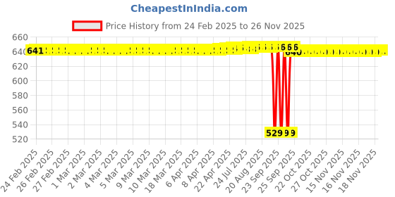 moglix.com SureStrive 4 Pcs Stainless Steel Silver Footstep Sill Plate Set without LED for Honda Brio All Model surestrive Price History Graph from 24 Feb 2025 to 24 Nov 2025