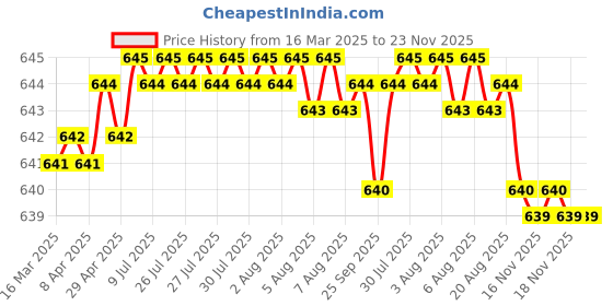 moglix.com SureStrive 4 Pcs Stainless Steel Silver Footstep Sill Plate Set without LED for Honda City Type-1 All Model surestrive Price History Graph from 16 Mar 2025 to 22 Nov 2025