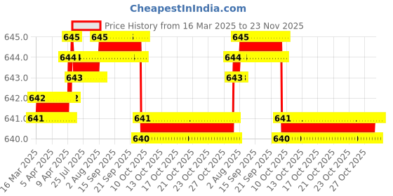moglix.com SureStrive 4 Pcs Stainless Steel Silver Footstep Sill Plate Set without LED for Honda City Type-4 All Model surestrive Price History Graph from 16 Mar 2025 to 23 Nov 2025