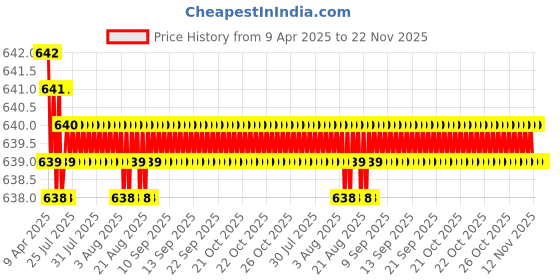 moglix.com SureStrive 4 Pcs Stainless Steel Silver Footstep Sill Plate Set without LED for Honda City Type-5 All Model surestrive Price History Graph from 9 Apr 2025 to 22 Nov 2025