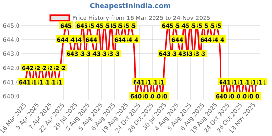 moglix.com SureStrive 4 Pcs Stainless Steel Silver Footstep Sill Plate Set without LED for Honda Jazz Type-2 surestrive Price History Graph from 16 Mar 2025 to 23 Nov 2025