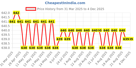 moglix.com SureStrive 4 Pcs Stainless Steel Silver Footstep Sill Plate Set without LED for Hyundai Alcazar All Model surestrive Price History Graph from 31 Mar 2025 to 4 Dec 2025