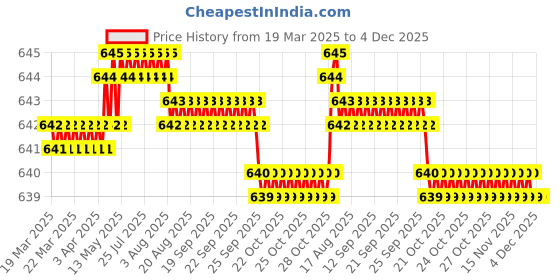 moglix.com SureStrive 4 Pcs Stainless Steel Silver Footstep Sill Plate Set without LED for Hyundai Aura All Model surestrive Price History Graph from 19 Mar 2025 to 3 Dec 2025