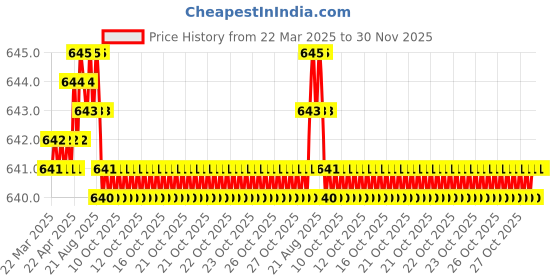moglix.com SureStrive 4 Pcs Stainless Steel Silver Footstep Sill Plate Set without LED for Hyundai Creta 2020 Type-2 surestrive Price History Graph from 22 Mar 2025 to 29 Nov 2025