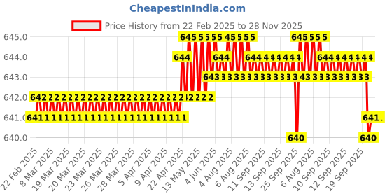 moglix.com SureStrive 4 Pcs Stainless Steel Silver Footstep Sill Plate Set without LED for Hyundai Elantra Type-1 surestrive Price History Graph from 22 Feb 2025 to 28 Nov 2025