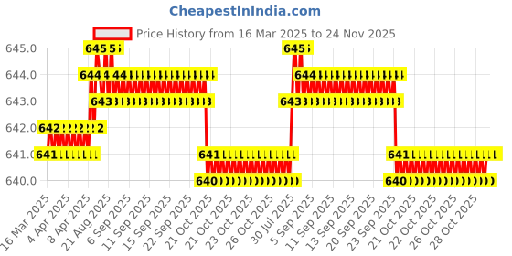 moglix.com SureStrive 4 Pcs Stainless Steel Silver Footstep Sill Plate Set without LED for Hyundai Elantra Type-2 surestrive Price History Graph from 16 Mar 2025 to 24 Nov 2025