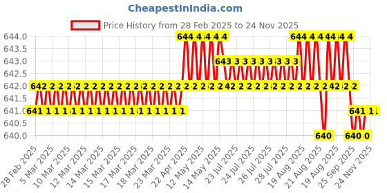 moglix.com SureStrive 4 Pcs Stainless Steel Silver Footstep Sill Plate Set without LED for Hyundai Eon All Model surestrive Price History Graph from 28 Feb 2025 to 23 Nov 2025