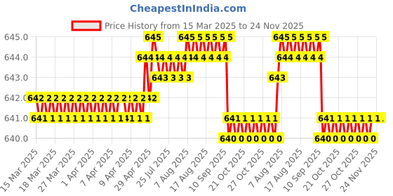 moglix.com SureStrive 4 Pcs Stainless Steel Silver Footstep Sill Plate Set without LED for Hyundai I10 All Model surestrive Price History Graph from 15 Mar 2025 to 24 Nov 2025