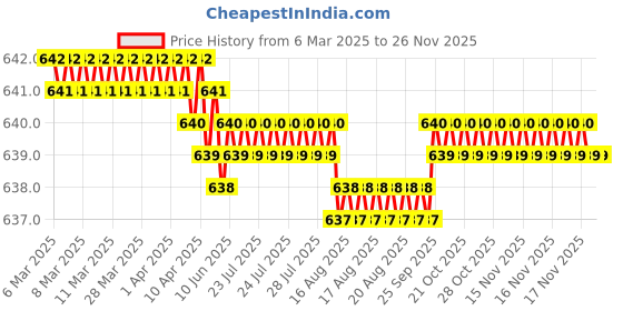 moglix.com SureStrive 4 Pcs Stainless Steel Silver Footstep Sill Plate Set without LED for Hyundai I10-Grand All Model surestrive Price History Graph from 6 Mar 2025 to 24 Nov 2025