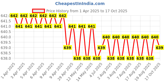 moglix.com SureStrive 4 Pcs Stainless Steel Silver Footstep Sill Plate Set without LED for Hyundai I10-Grand Nios All Model surestrive Price History Graph from 1 Apr 2025 to 16 Oct 2025