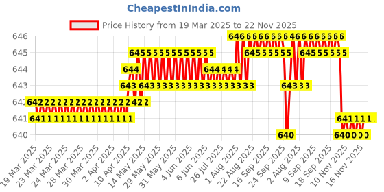 moglix.com SureStrive 4 Pcs Stainless Steel Silver Footstep Sill Plate Set without LED for Hyundai I20-Elite Type-1 surestrive Price History Graph from 19 Mar 2025 to 22 Nov 2025