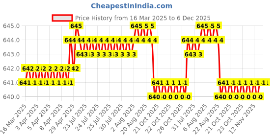 moglix.com SureStrive 4 Pcs Stainless Steel Silver Footstep Sill Plate Set without LED for Hyundai Kona EV All Model surestrive Price History Graph from 16 Mar 2025 to 5 Dec 2025