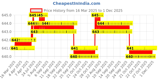moglix.com SureStrive 4 Pcs Stainless Steel Silver Footstep Sill Plate Set without LED for Hyundai Santaf-E Type-2 surestrive Price History Graph from 16 Mar 2025 to 1 Dec 2025