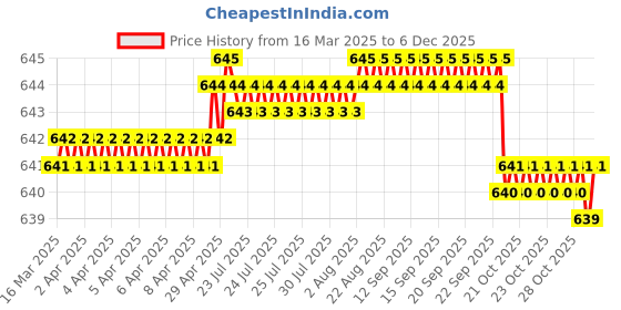 moglix.com SureStrive 4 Pcs Stainless Steel Silver Footstep Sill Plate Set without LED for Hyundai Santro 2018 Type-2 surestrive Price History Graph from 16 Mar 2025 to 5 Dec 2025