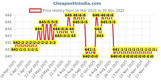 moglix.com SureStrive 4 Pcs Stainless Steel Silver Footstep Sill Plate Set without LED for Hyundai Venue Type-1 surestrive Price History Graph from 16 Mar 2025 to 30 Nov 2025