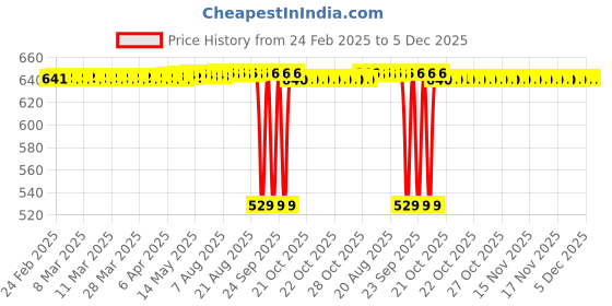 moglix.com SureStrive 4 Pcs Stainless Steel Silver Footstep Sill Plate Set without LED for Hyundai Verna Fluidic surestrive Price History Graph from 24 Feb 2025 to 5 Dec 2025