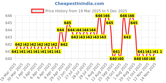 moglix.com SureStrive 4 Pcs Stainless Steel Silver Footstep Sill Plate Set without LED for Hyundai Verna Type-1 surestrive Price History Graph from 19 Mar 2025 to 5 Dec 2025