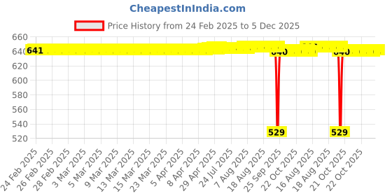 moglix.com SureStrive 4 Pcs Stainless Steel Silver Footstep Sill Plate Set without LED for Hyundai Verna Type-3 surestrive Price History Graph from 24 Feb 2025 to 5 Dec 2025