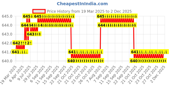 moglix.com SureStrive 4 Pcs Stainless Steel Silver Footstep Sill Plate Set without LED for Jeep Renegade All Model surestrive Price History Graph from 19 Mar 2025 to 1 Dec 2025