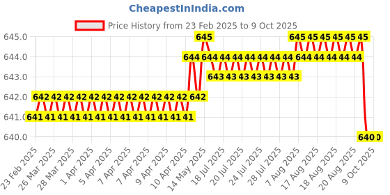 moglix.com SureStrive 4 Pcs Stainless Steel Silver Footstep Sill Plate Set without LED for Mahindra Quanto All Model surestrive Price History Graph from 23 Feb 2025 to 8 Oct 2025