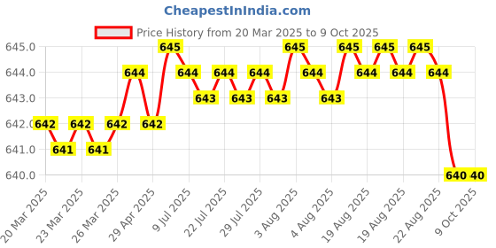 moglix.com SureStrive 4 Pcs Stainless Steel Silver Footstep Sill Plate Set without LED for Mahindra Thar All Model surestrive Price History Graph from 20 Mar 2025 to 9 Oct 2025
