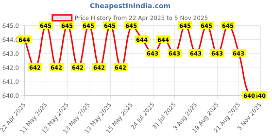 moglix.com SureStrive 4 Pcs Stainless Steel Silver Footstep Sill Plate Set without LED for Mahindra Tuv300 All Model surestrive Price History Graph from 22 Apr 2025 to 5 Nov 2025