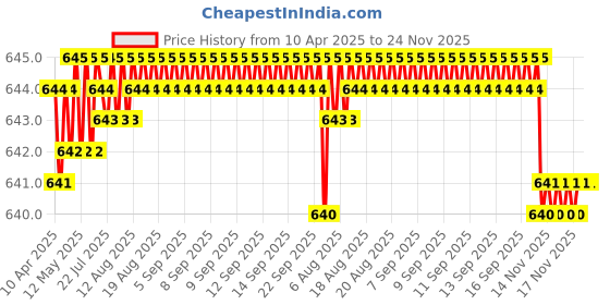 moglix.com SureStrive 4 Pcs Stainless Steel Silver Footstep Sill Plate Set without LED for Mahindra Xuv-400 All Model surestrive Price History Graph from 10 Apr 2025 to 24 Nov 2025