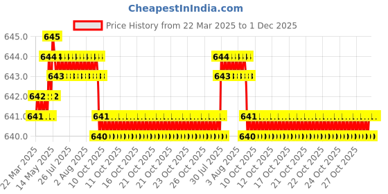 moglix.com SureStrive 4 Pcs Stainless Steel Silver Footstep Sill Plate Set without LED for Mahindra Xuv-700 All Model surestrive Price History Graph from 22 Mar 2025 to 1 Dec 2025