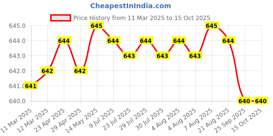 moglix.com SureStrive 4 Pcs Stainless Steel Silver Footstep Sill Plate Set without LED for Maruti Suzuki A-Star All Model surestrive Price History Graph from 11 Mar 2025 to 13 Oct 2025