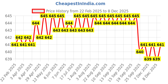 moglix.com SureStrive 4 Pcs Stainless Steel Silver Footstep Sill Plate Set without LED for Maruti Suzuki Alto 800 All Model surestrive Price History Graph from 22 Feb 2025 to 8 Dec 2025